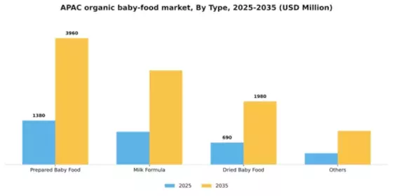 Asia Pacific Organic Baby Food Market Segment Image 2