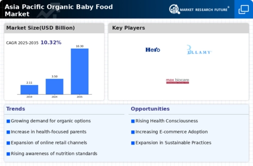Asia Pacific Organic Baby Food Market Infographic