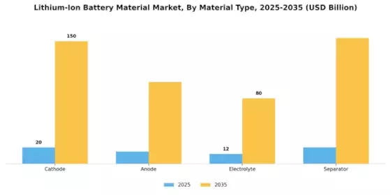 Lithium Ion Battery Material Market Segment Image 0