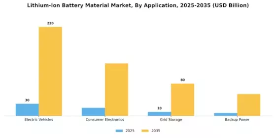 Lithium Ion Battery Material Market Segment Image 2