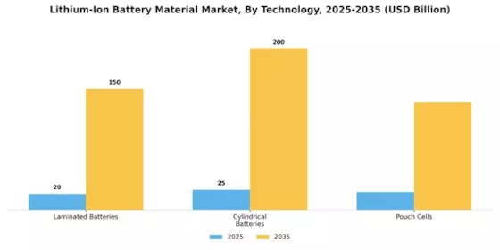 Lithium Ion Battery Material Market Segment Image 3