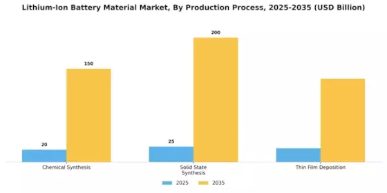 Lithium Ion Battery Material Market Segment Image 4