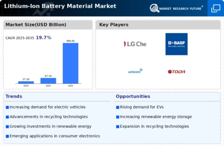 Lithium Ion Battery Material Market Infographic