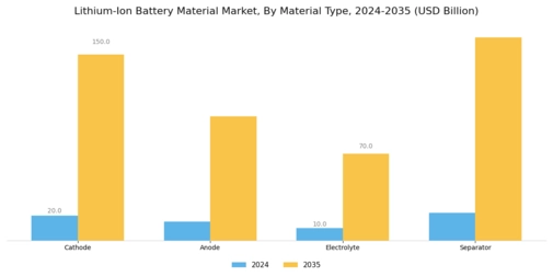 Lithium Ion Battery Material Market Segment Image 0