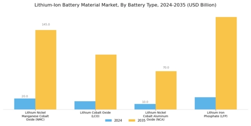 Lithium Ion Battery Material Market Segment Image 1