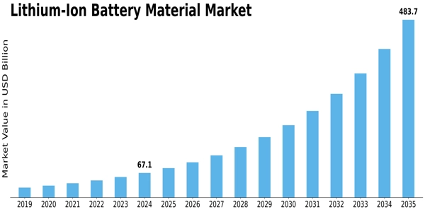 Lithium Ion Battery Material Market Size