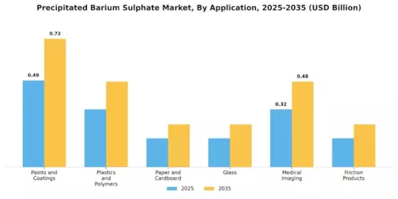 Precipitated Barium Sulphate Market Segment Image 0