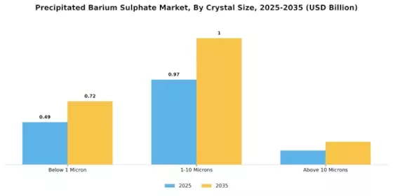 Precipitated Barium Sulphate Market Segment Image 3