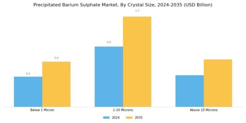 Precipitated Barium Sulphate Market Segment Image 3