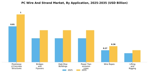 PC Wire And Strand Market Segment Image 0