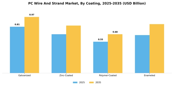 PC Wire And Strand Market Segment Image 1