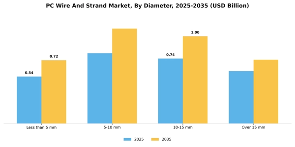 PC Wire And Strand Market Segment Image 2