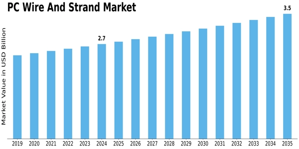 PC Wire And Strand Market Size
