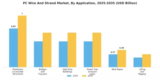 PC Wire And Strand Market Segment Image 0