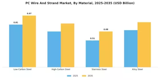 PC Wire And Strand Market Segment Image 1