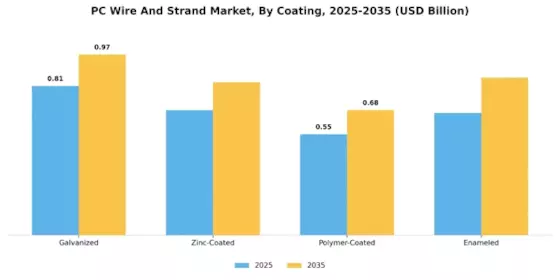 PC Wire And Strand Market Segment Image 2