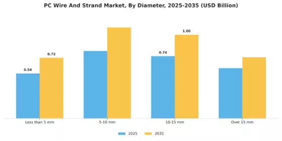 PC Wire And Strand Market Segment Image 3