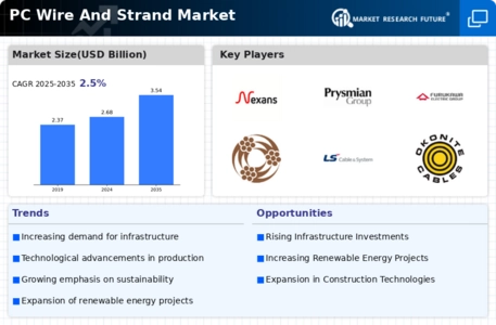 PC Wire And Strand Market Infographic