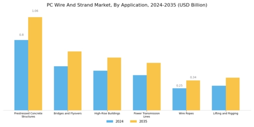 PC Wire And Strand Market Segment Image 0