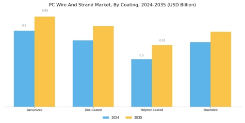 PC Wire And Strand Market Segment Image 2