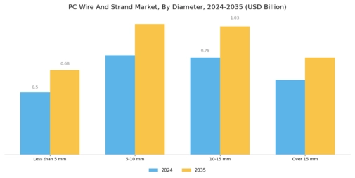 PC Wire And Strand Market Segment Image 3