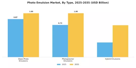Photo Emulsion Market Segment Image 0