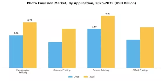 Photo Emulsion Market Segment Image 1