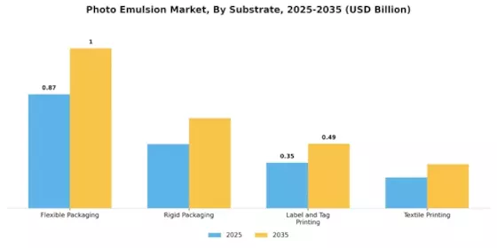 Photo Emulsion Market Segment Image 2