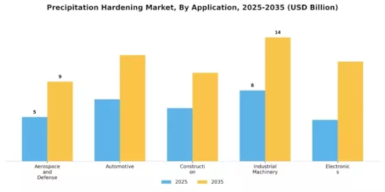 Precipitation Hardening Market Segment Image 0