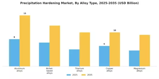 Precipitation Hardening Market Segment Image 1