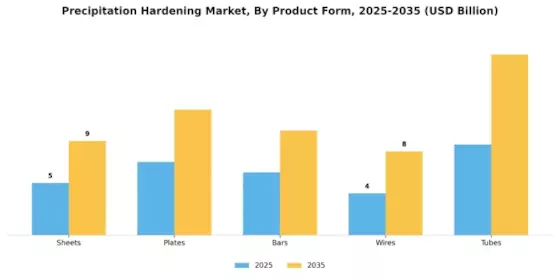 Precipitation Hardening Market Segment Image 2