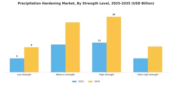 Precipitation Hardening Market Segment Image 3