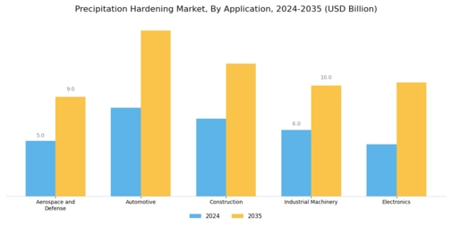 Precipitation Hardening Market Segment Image 0