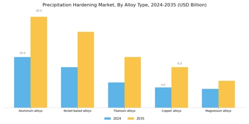 Precipitation Hardening Market Segment Image 1