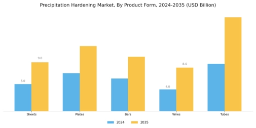 Precipitation Hardening Market Segment Image 2
