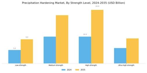 Precipitation Hardening Market Segment Image 3