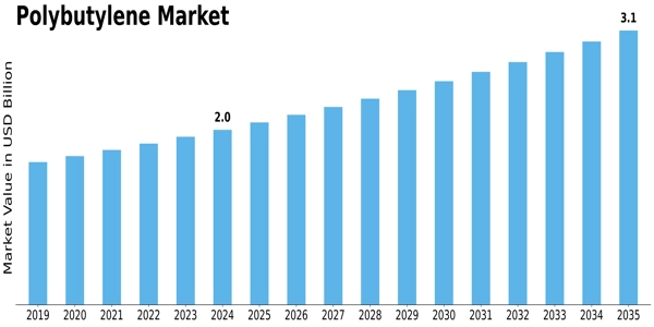 Polybutylene Market Size