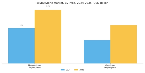 Polybutylene Market Segment Image 1
