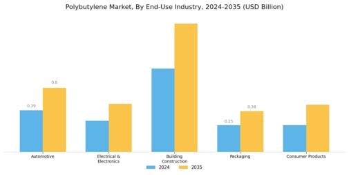 Polybutylene Market Segment Image 3
