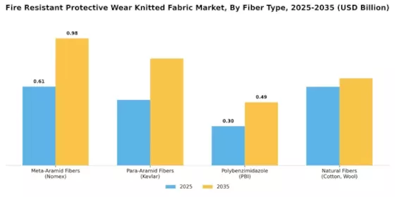Fire Resistant Protective Wear Knitted Fabric Market Segment Image 1