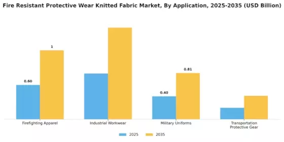 Fire Resistant Protective Wear Knitted Fabric Market Segment Image 2