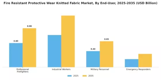 Fire Resistant Protective Wear Knitted Fabric Market Segment Image 3
