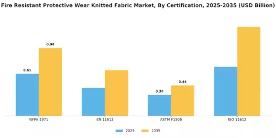 Fire Resistant Protective Wear Knitted Fabric Market Segment Image 4