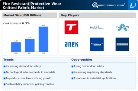 Fire Resistant Protective Wear Knitted Fabric Market Infographic