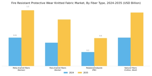 Fire Resistant Protective Wear Knitted Fabric Market Segment Image 1