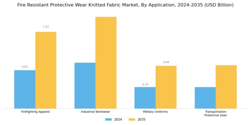 Fire Resistant Protective Wear Knitted Fabric Market Segment Image 2