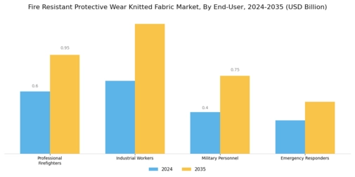 Fire Resistant Protective Wear Knitted Fabric Market Segment Image 3