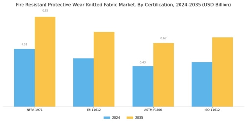 Fire Resistant Protective Wear Knitted Fabric Market Segment Image 4