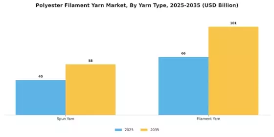 Polyester Filament Yarn Market Segment Image 1