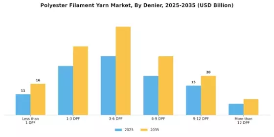 Polyester Filament Yarn Market Segment Image 2